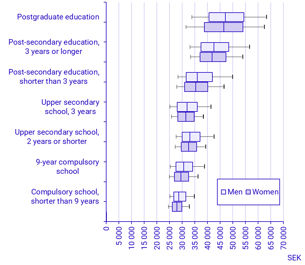 Chart: Salary dispersion by level of education