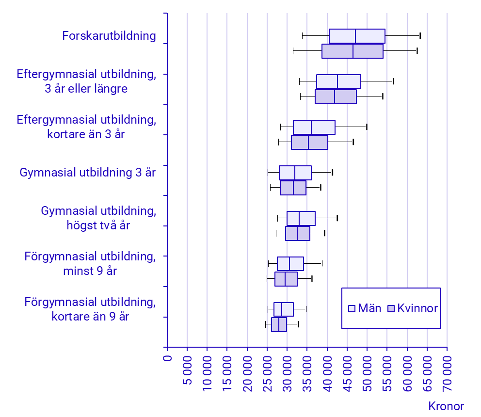 Diagram: Lönespridning efter utbildningsnivå