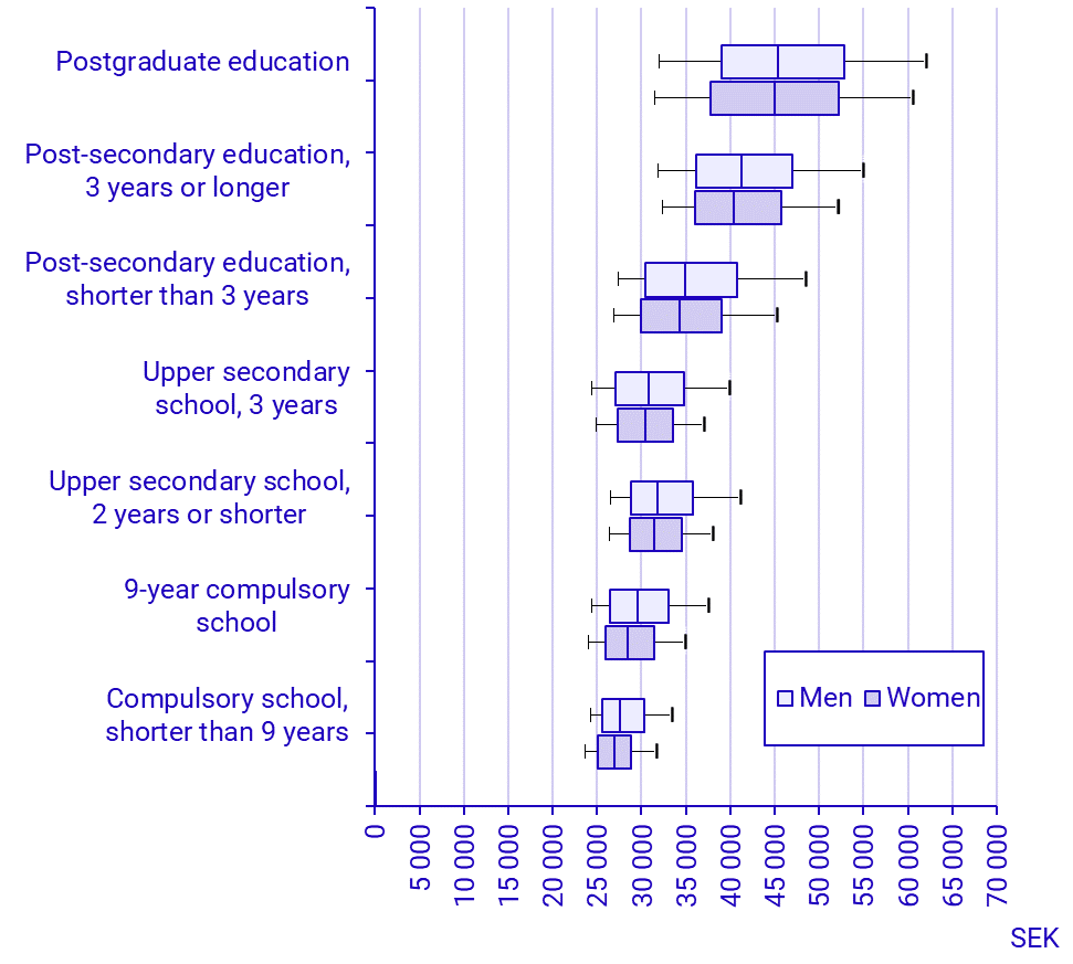 Chart: Salary dispersion by level of education