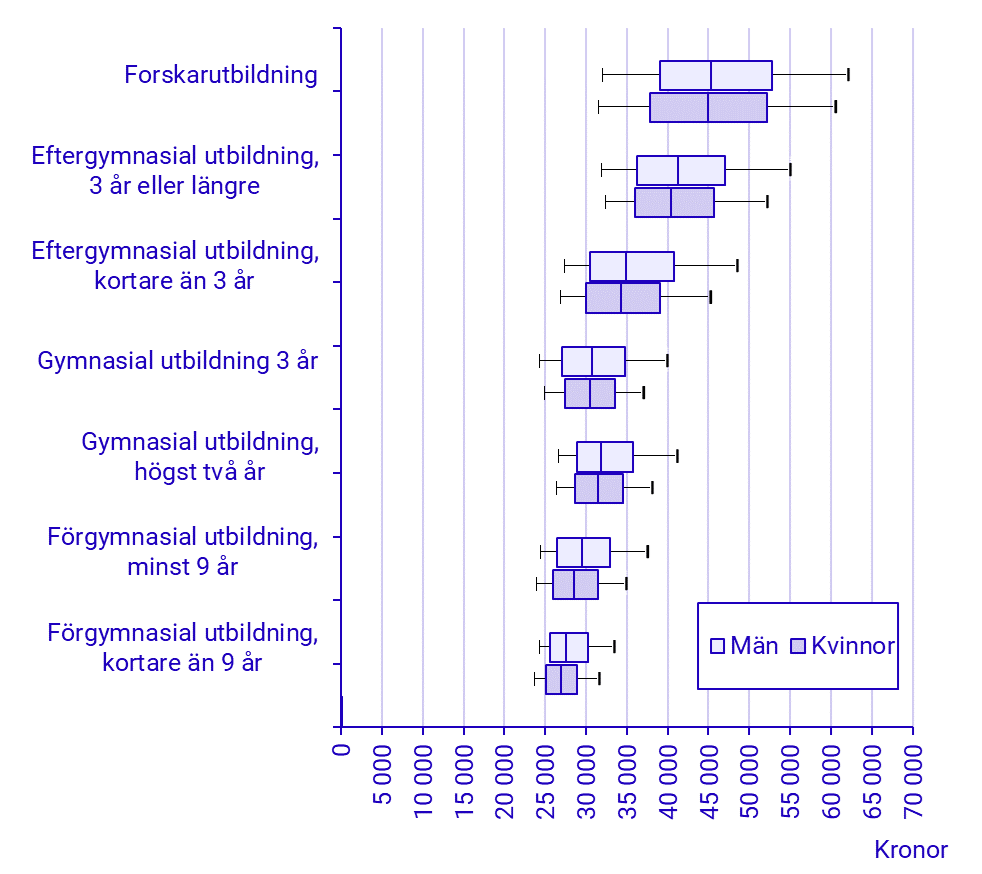 Diagram: Lönespridning efter utbildningsnivå