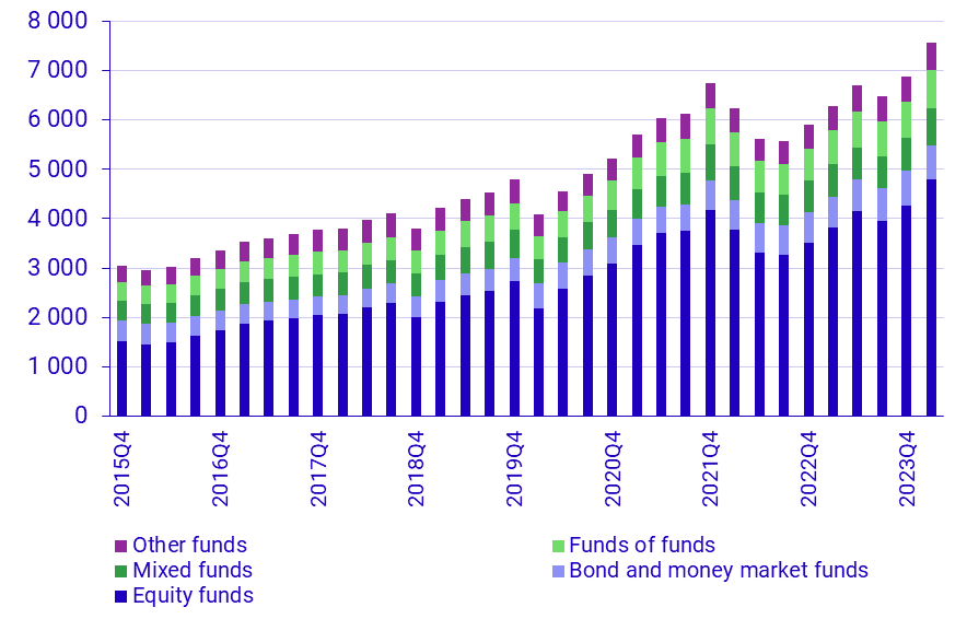 Investment funds, assets and liabilities