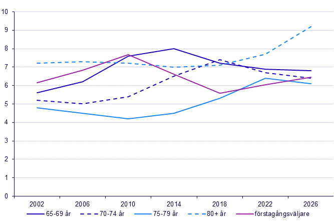 Allmänna val, valresultat, preliminärt röstberättigade 2026