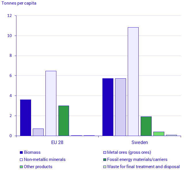 Figure 9. Domestic material consumption by material category, Sweden and EU 2018, tonnes per capita