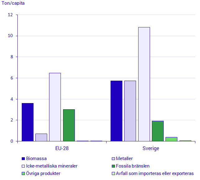 Diagram 9. Materialkonsumtion per materialkategori i Sverige och EU 2018, ton/capita