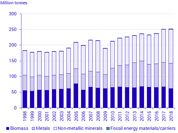 Figure 1. Domestic extraction per category of material, Sweden 1998-2018, million tonnes per year