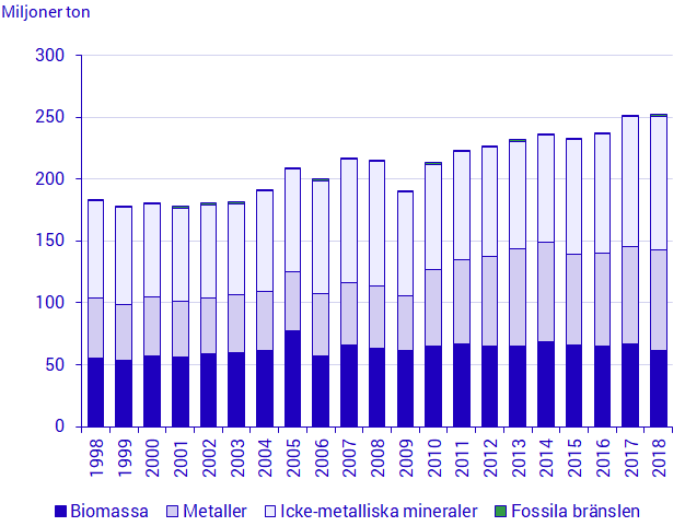Diagram 1. Inhemsk utvinning per materialkategori, Sverige 1998-2018, miljoner ton per år