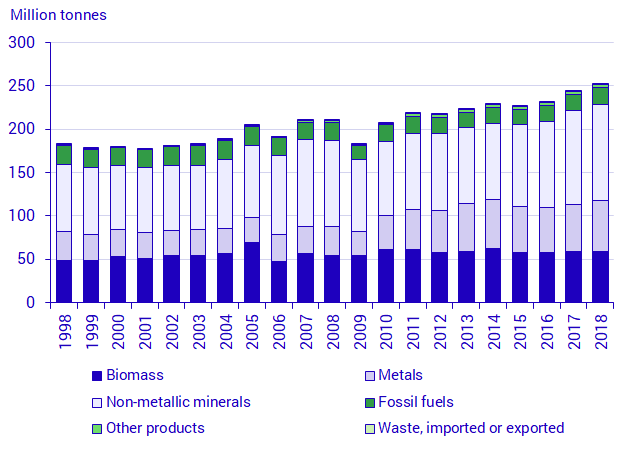 Figure 3. Domestic material consumption per category of material, Sweden 1998-2018, million tonnes per year