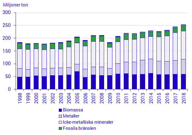  Inhemsk materialkonsumtion per materialkategori, Sverige 1998-2018, miljoner ton per år