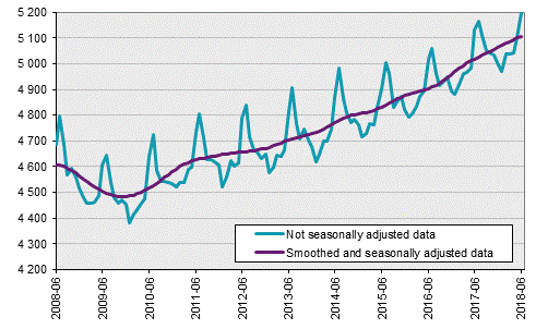 Labour Force Surveys (LFS), June 2018