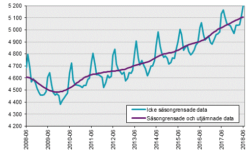 Arbetskraftsundersökningarna (AKU), juni 2018