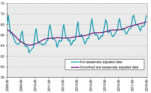 Labour Force Surveys (LFS), June 2018