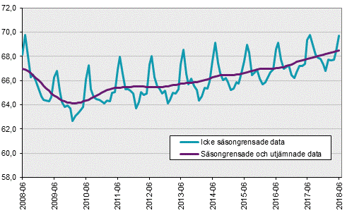 Arbetskraftsundersökningarna (AKU), juni 2018