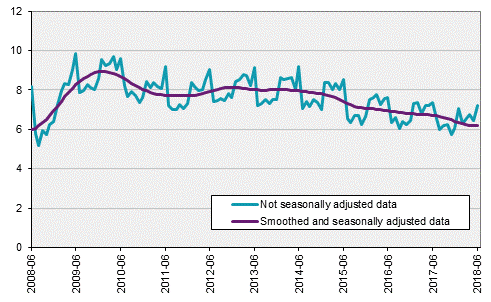 Labour Force Surveys (LFS), June 2018