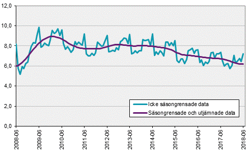 Arbetskraftsundersökningarna (AKU), juni 2018