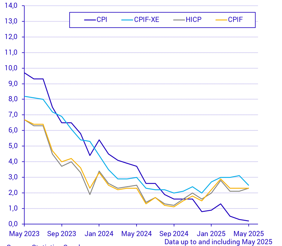 Consumer Price Index (CPI), May 2025