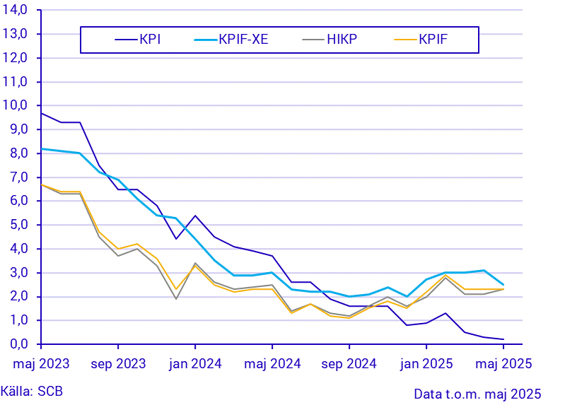 Konsumentprisindex (KPI), maj 2025