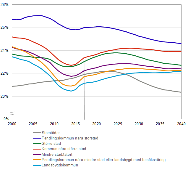 Diagram Andelen 0–19 år. Faktisk utveckling 2000–2017 och prognostiserad utveckling 2018–2040 för olika kommuntyper