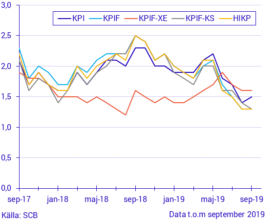 Konsumentprisindex (KPI), september 2019