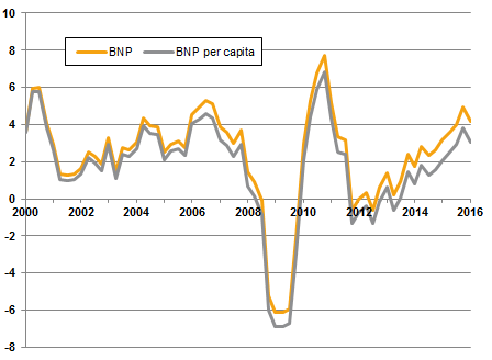 Diagram: Kalenderkorrigerad BNP och BNP per capita, årlig procentuell utveckling kvartal 1 2000- kvartal 1 2016.