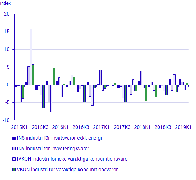 Differens mellan LPVI och PVI (fastprisberäknade indexserier) uppdelat på industriella huvudgrupper