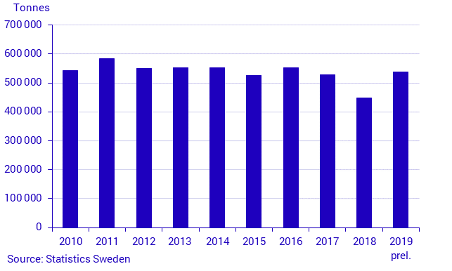 Potato harvest 2019. Preliminary statistics