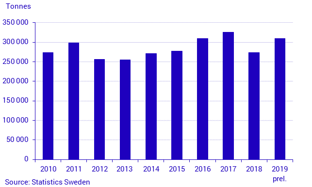 Potato harvest 2019. Preliminary statistics