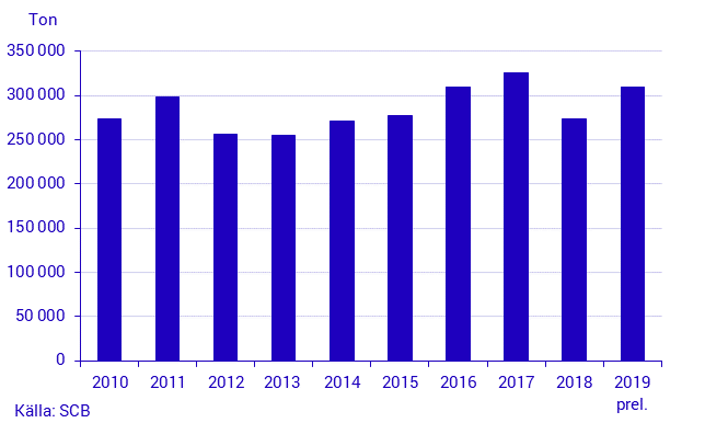 Skörd av potatis 2019. Preliminär statistik