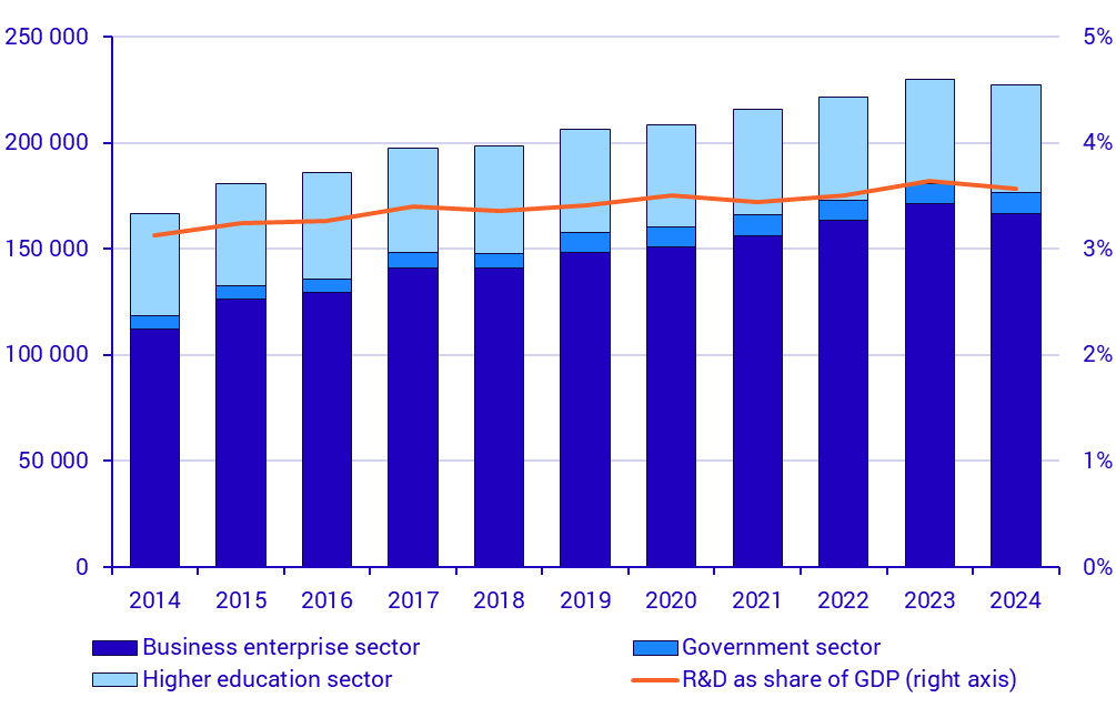 Graph: Intramural R&D expenditure by sector and R&D intensity (right axis), 2007-2024