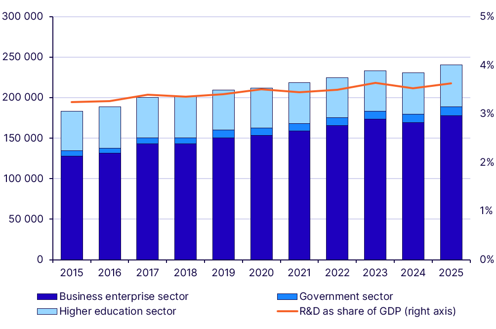 Graph: Intramural R&D expenditure by sector and R&D intensity (right axis), 2007-2025