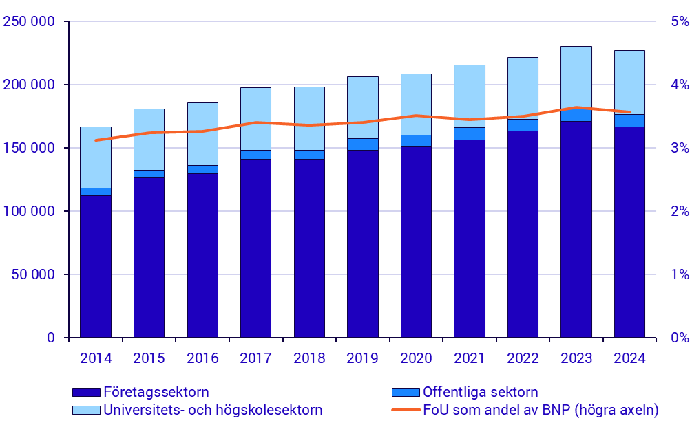 Diagram: Utgifter för egen FoU efter sektor samt FoU-intensitet (höger axel), 2007-2024