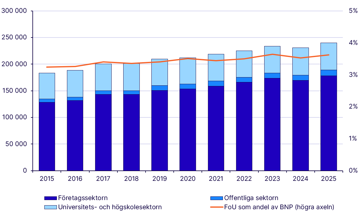 Diagram: Utgifter för egen FoU efter sektor samt FoU-intensitet (höger axel), 2007-2025