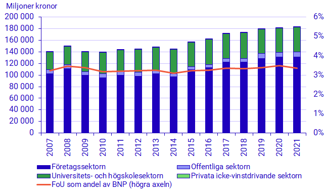 Diagram: Utgifter för egen FoU efter sektor samt andel av BNP