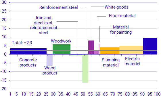 Graph: Developments in various building products November 2022–November 2023