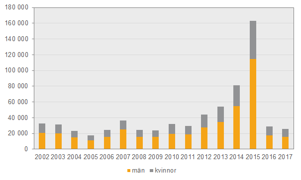 Diagram Antal asylsökande åren 2002-2017