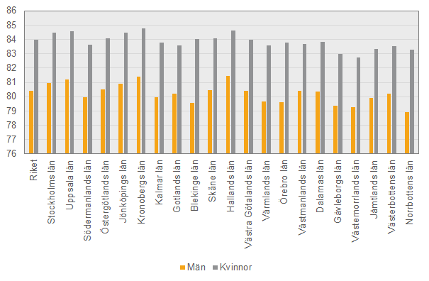 Diagram Förväntad medellivslängd per län efter kön, perioden 2013-2017