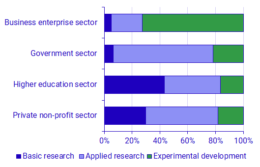 Graph: Intramural R&D expenditure by sector and type of R&D, 2023