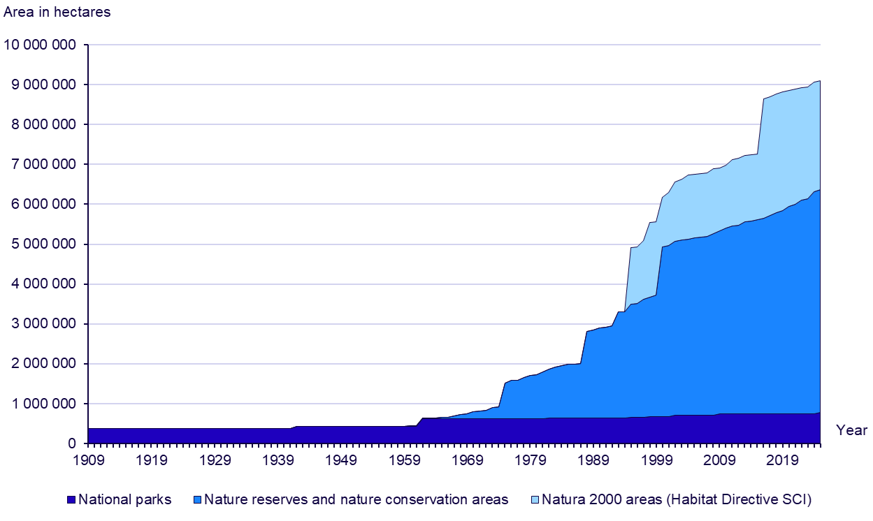 Graph: Protected nature by type of protection 1909–2025