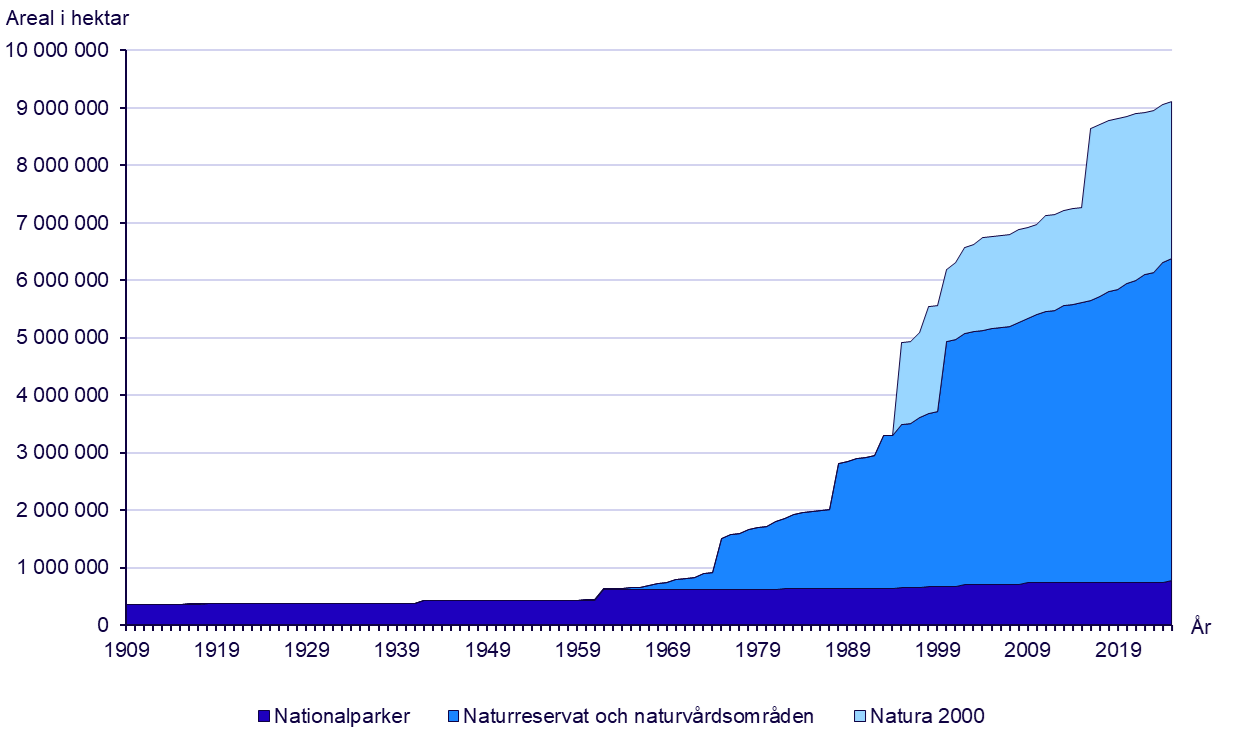 Diagram: Skyddad natur per skyddsform 1909–2025