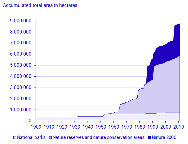 Chart: Protected nature by type of protection 1909–2020