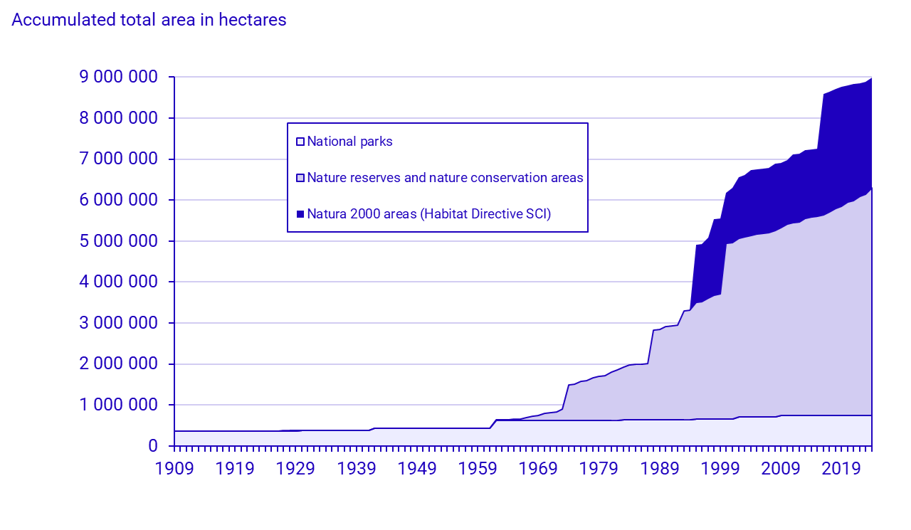 Graph: Protected nature by type of protection 1909–2024