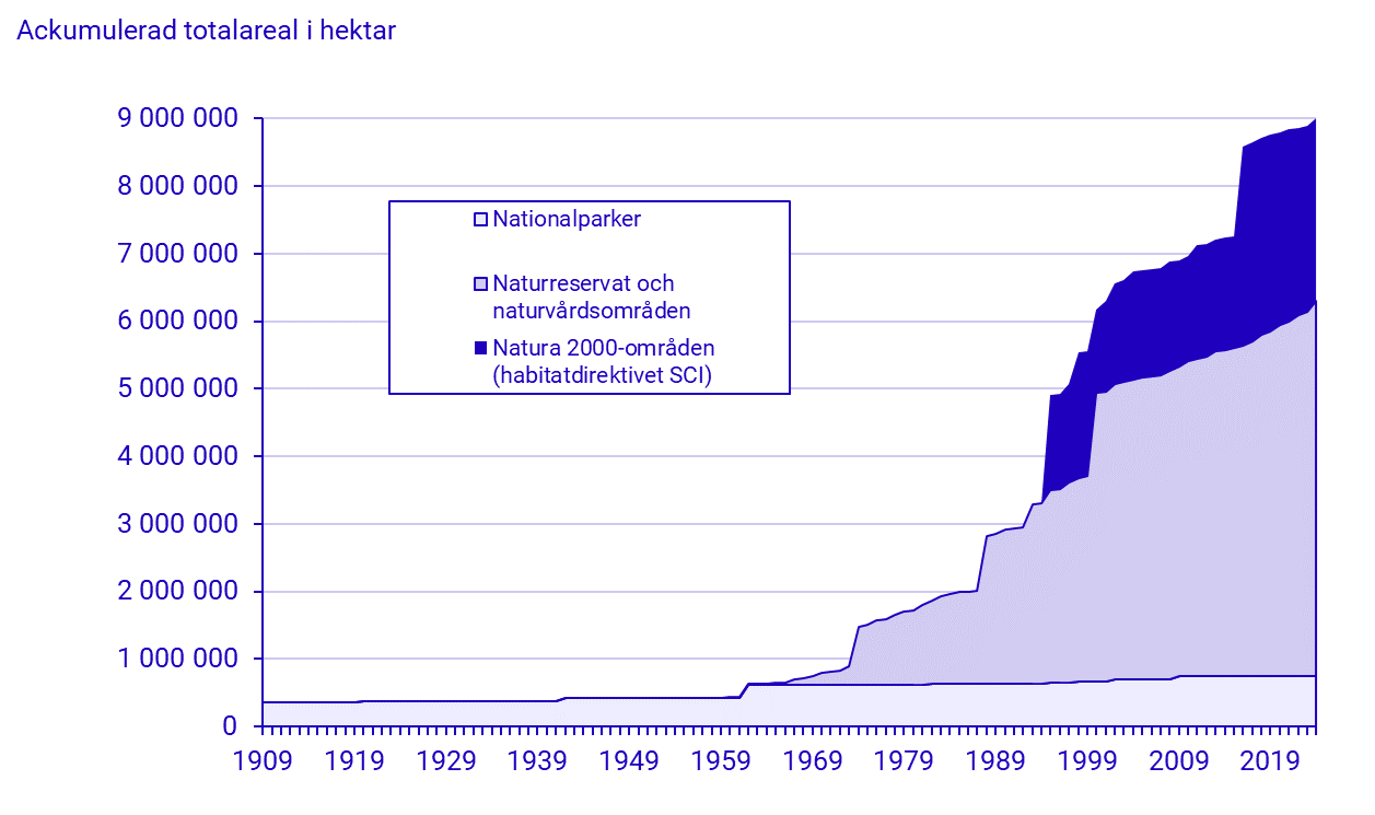 Diagram: Skyddad natur per skyddsform 1909–2024