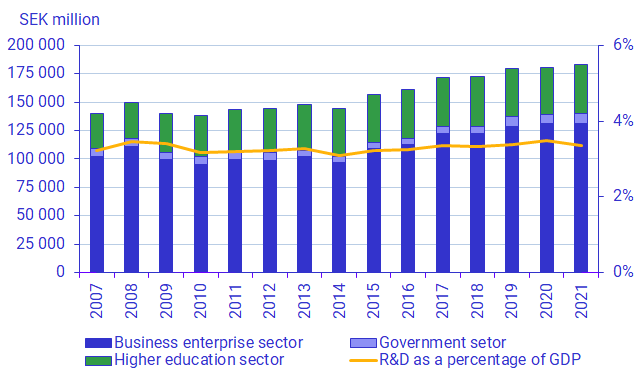 Graph: Intramural R&D expenditure by sector and as a percentage of GDP, 2007-2021, fixed prices 2021, SEK millions