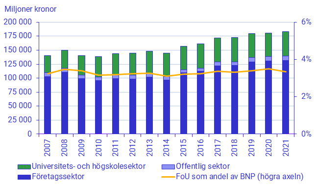 Diagram: Utgifter för egen FoU efter sektor och andel av BNP, 2007–2021, 2021 års priser, miljoner kronor