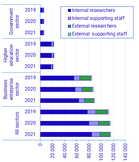 Graph: Full-time equivalents by sector and occupation, 2019–2021
