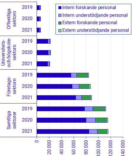 Diagram: Heltidsekvivalenter efter sektor och yrke, 2019–2021