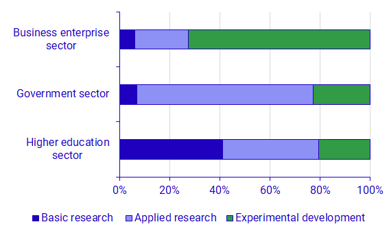 Graph: Intramural R&D expenditure by sector and type of R&D, 2021