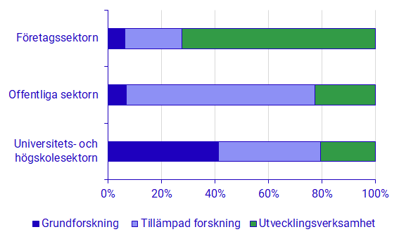 Diagram: Utgifter för egen FoU fördelade efter sektor och typ av FoU, 2021