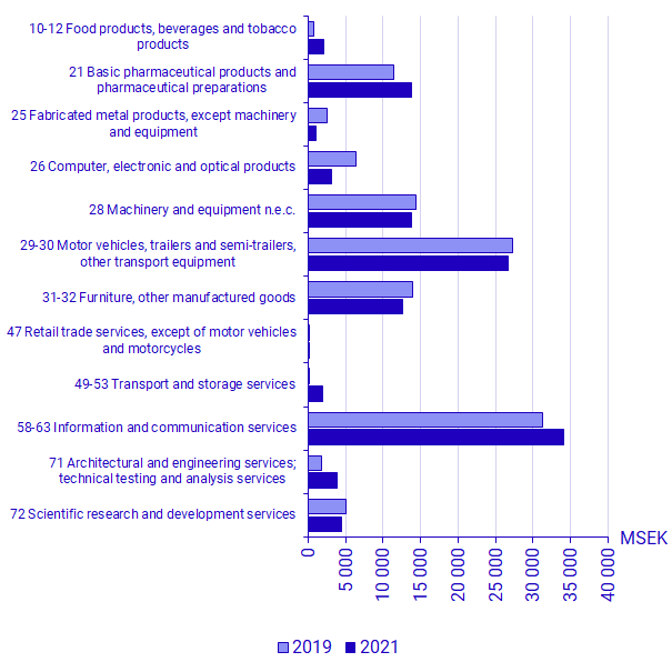 Graph: Intramural R&D expenditures in the Business enterprise sector by product field, 2019-2021, fixed prices 2021, SEK millions