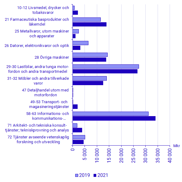 Diagram: Utvecklingsverksamhet utgör majoriteten av FoU-verksamheten inom företagssektorn. Utvecklingsverksamhet avser ett systematiskt arbete som utnyttjar forskningsresultat, vetenskaplig kunskap eller nya idéer för att åstadkomma nya material, varor, tjänster, processer, system, metoder eller väsentliga förbättringar av redan existerande sådana.  I den offentliga sektorn utförs främst tillämpad forskning. Tillämpad forskning avser ett systematiskt arbete för att söka efter ny kunskap eller nya idéer med en bestämd tillämpning i sikte. Det gör att tillämpad forskning tenderar att vara mer verksamhetsnära, vilket kan förklara att den förekommer i stor utsträckning inom den offentliga sektorn.  En relativt stor andel av FoU inom universitets- och högskolesektorn utgörs av grundforskning. Till skillnad från tillämpad forskning saknar grundforskningen en bestämd avsedd tillämpning. Grundforskning är särskilt stort inom forskningsområdena naturvetenskap, samhällsvetenskap samt humaniora och konst.  Ökade FoU-utgifter inom företagssektorn  Under 2021 uppgick företagssektorns utgifter för egen FoU till 131,5 miljarder i fasta priser. Det var en ökning med cirka 2,7 miljarder, omkring 2 procent, jämfört med 2019.  Produktgruppen informations- och kommunikationstjänster (SPIN 58–63) hade högst utgifter med hela 34 miljarder. Gruppen stod därmed för en fjärdedel av de totala FoU-utgifterna. Produktgruppen hade även den största ökningen mellan 2019 och 2021. Utgifterna ökade med 2,8 miljarder vilket innebär en ökning med 9,1 procent. Näst störst ökning hade produktgruppen farmaceutiska basprodukter och läkemedel (SPIN 21) som ökade med 2,4 miljarder.