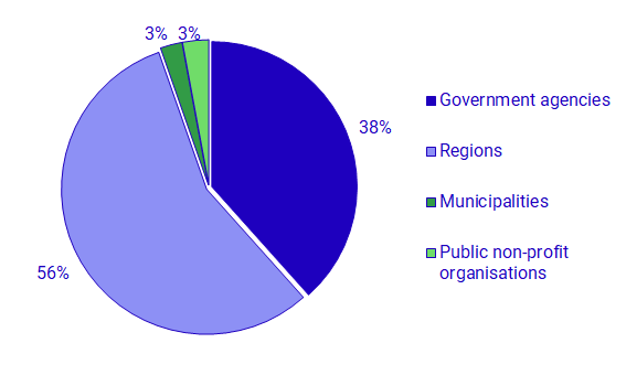Graph: Intramural R&D expenditure by subsector within the government sector 2021, percent